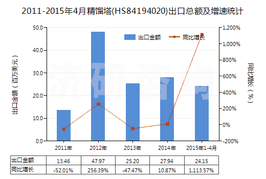 2011-2015年4月精餾塔(HS84194020)出口總額及增速統(tǒng)計(jì) 2011-2015年4月精餾塔(HS84194020)出口總額及增速統(tǒng)計(jì)